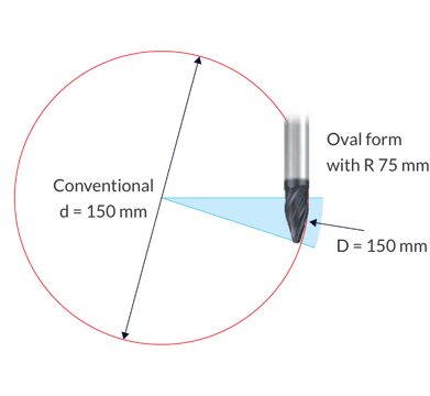 Circle Segment and Turbine End Mills for Machining Complex Parts